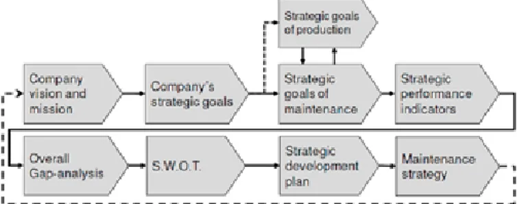 Figure 5 - A schematic view of the maintenance strategy formulation work process (Salonen, 2012)  As shown in Figure 5, the model includes all steps previously mentioned