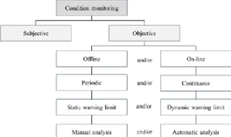 Figure 6 - Different approaches to condition monitoring, adopted from Bengtsson (2007a)  As Bloch and Geitner (1983) state, most equipment failures are preceded by certain  signs, conditions, or indications that such a failure was going to occur