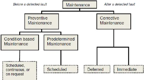 Figure 3 - Overview of different maintenance types (SS-EN 13306, 2001)
