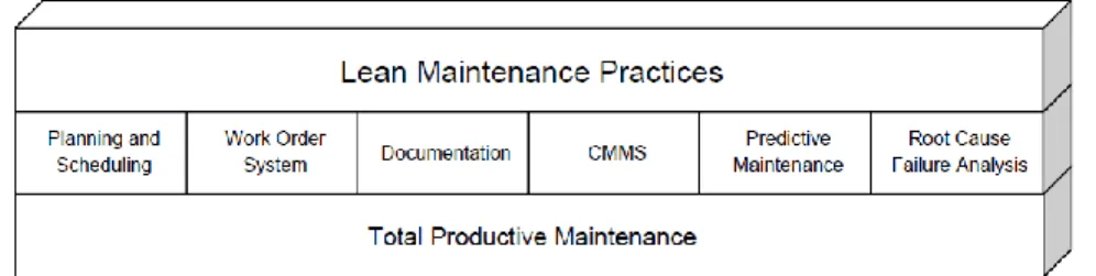 Figure 4 - Lean maintenance practices, as visualized by Smith and Hawkins (2004) 