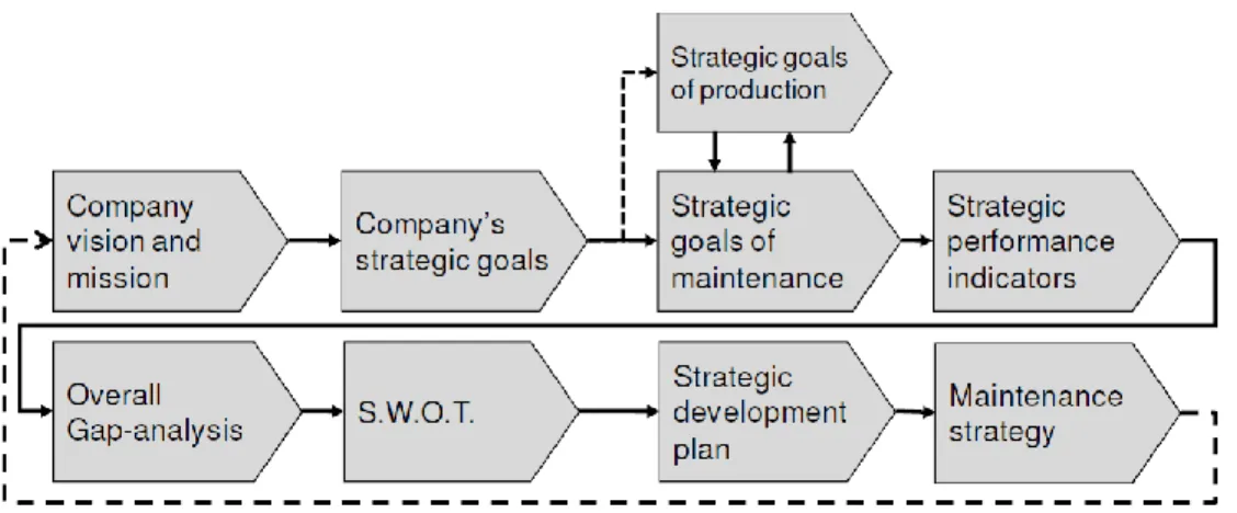 Figure 10 - A schematic view of the maintenance strategy formulation work-process (Salonen, 2011)  To satisfy all stakeholders, the strategic goals of the maintenance organization should reflect both  efficiency and effectiveness, see Figure 11
