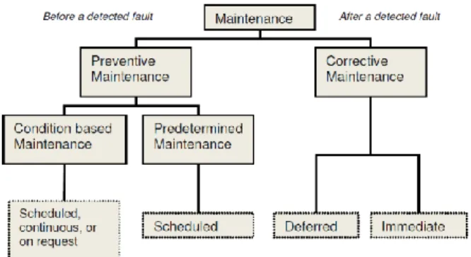 Figure  1:  Overview  of  different  maintenance  types  [3],  (p.23) 