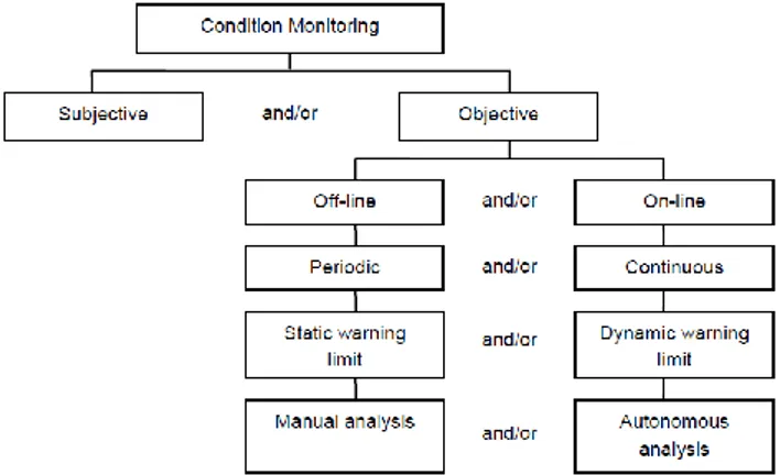 Figure 2: Different approaches to condition monitoring [10],  (p.6) 