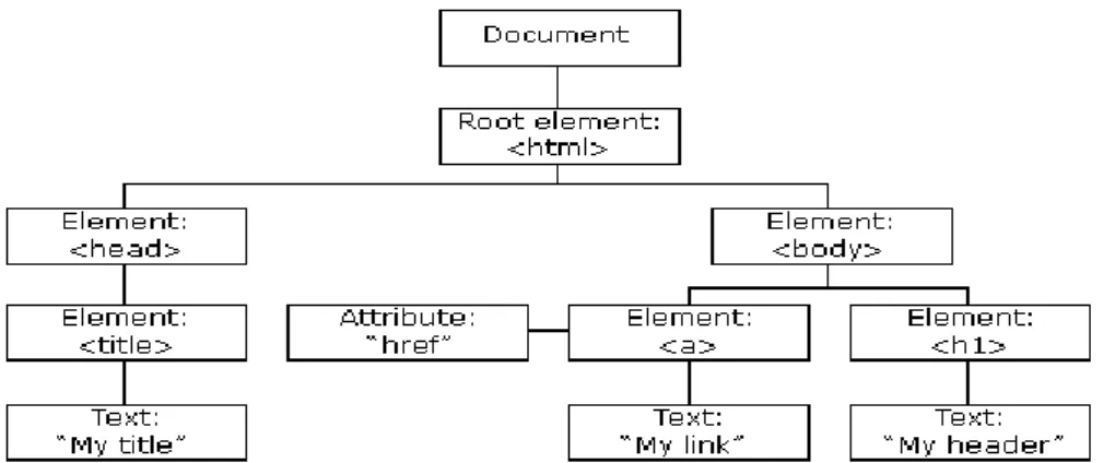 Figur 1 [15] - Ett exempel på ett HTML DOM Träd med  de olika elementen och dess relationer till varandra