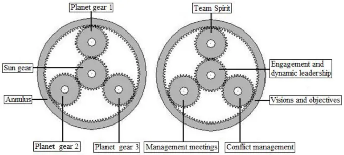 Figure 2:  The  PGM-model resembles  a  Planetary Gear System, from which the name of the model  originates