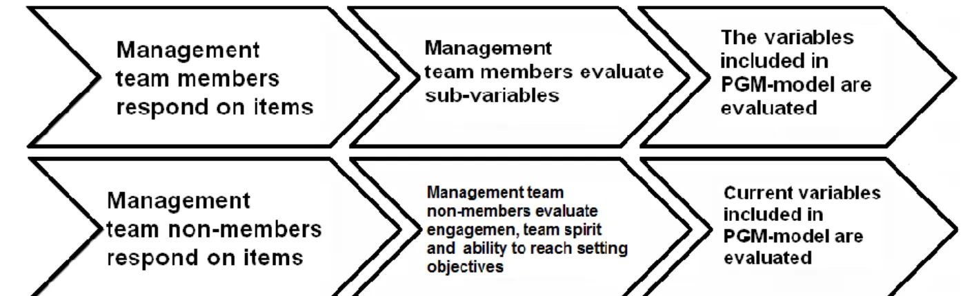 Figure  4  illustrates  schematically  the  basic  evaluation  procedure  used  when  performing  measurements  in  the  PGM-model