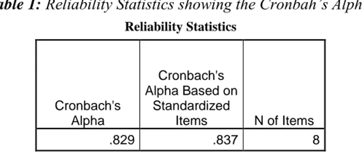 Table 1 shows calculated Cronbach´s Alpha for these items using SPSS. The value is 0.829,  which  signifies  a  well-satisfactory  reliability  indicating  that  the  created  items  measure  the  single sub-variable and consequently the current main varia