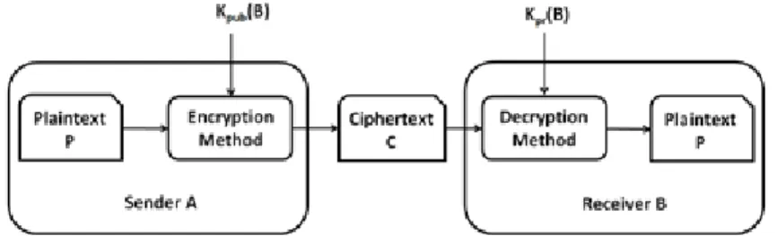 Figure 2.2: Symmetric Key Cryptography Symmetric encryption and decryption are denoted as