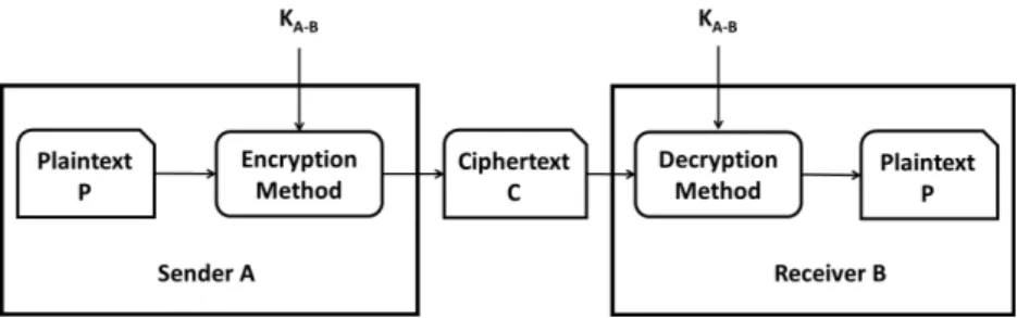 Figure 3.2: Symmetric Key Cryptography