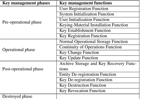 Table 3.1: Key management phases and functions Key management phases Key management functions