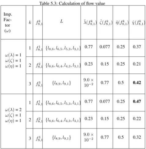 Table 5.3: Calculation of flow value Imp.  Fac-tor (ω) k f 8,1k L ˜ λ(f 8,1k ) ˜ ζ(f 8,1k ) ˜ η(f 8,1k ) ˜ χ(f 8,1k ) ω(λ) = 1 ω(ζ) = 1 ω(η) = 1 1 f 8,11 {l 8,6 , l 6,5 , l 5,3 , l 3,1 } 0.77 0.077 0.25 0.372f8,12{l8,6, l6,4, l4,3, l3,1} 0.230.150.250.21 3