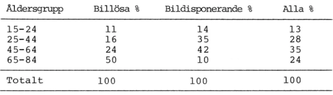 Tabell 3.5 Billösas och bildisponerandes åldersför- åldersför-delning, hushållsandelar