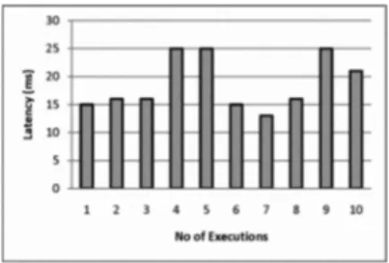 Figure 8. Latency between the NM and the 8M when requesting pre-generated keys