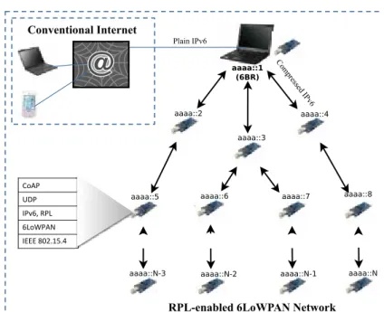 Figure 1.1: An interconnection of the Internet and WSNs using the novel IoT technologies 6LoWPAN, CoAP, and RPL which provide IPv6 support, web capabilities, and routing, respectively.