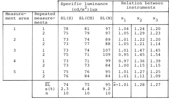 Table 4. Specific luminances of worn road markings III