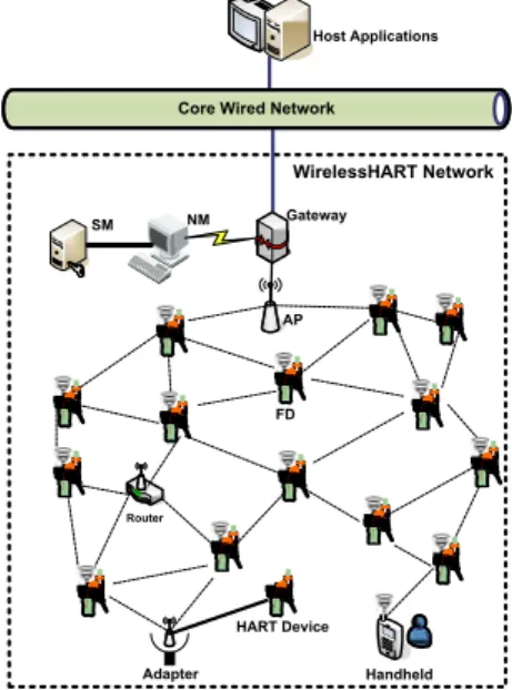 Figure 2.1: Complete WirelessHART network with wireless and wired parts