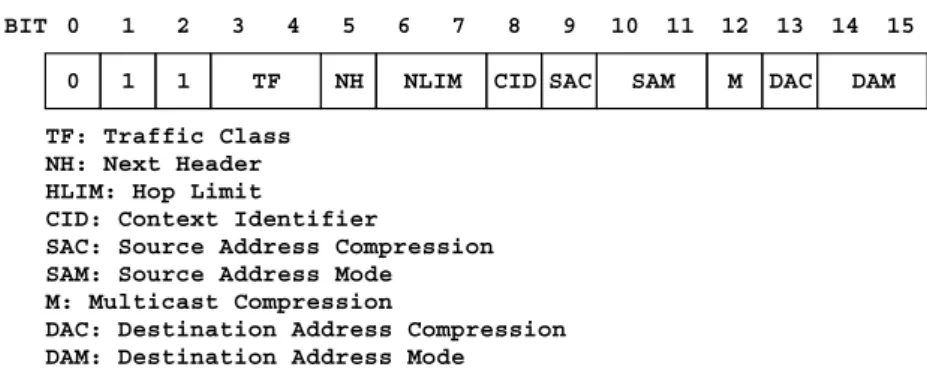 Figure 2.2: 6LoWPAN Context-aware Compression Mechanisms