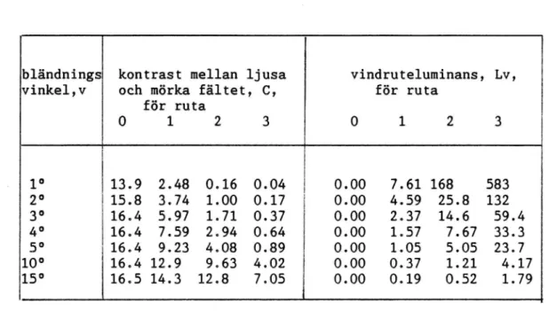 Tabell 1 Kontrast mellan ljust och mörkt fält för fyra olika vind- vind-rutor och sju olika bländningsvinklar