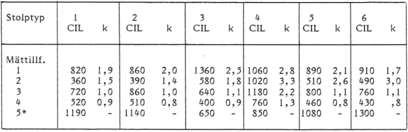 Tabell 1.Genomsnittligt CIL-värde samt kvoten , k, mellan CIL-värdet för försöks- och referensstolpar