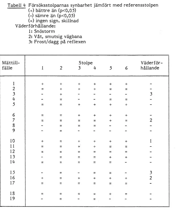 Tabell 4 F örsöksstolparnas synbarhet jämfört med referensstolpen (+) bättre än (p&lt;0,05)