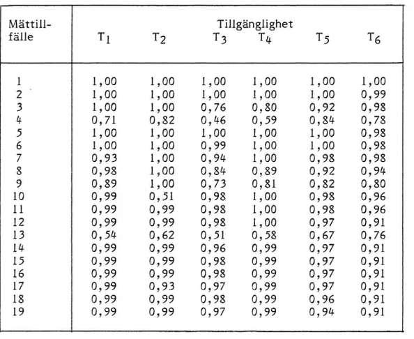 Tabell 5.1:örsöksstolparnas tillgänglighet. Ti utgör ett värde för antalet synliga reflexer dividerat med antalet stolpar (90 st)