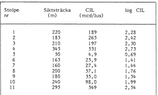 Tabell 10 Siktsträcka till reflex med olika CIL-värden gällande väg- väg-kantstolpreflexer