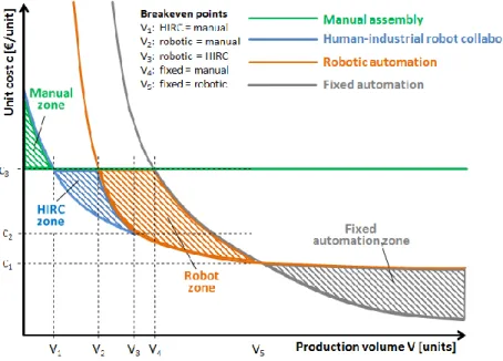 Figure  1:  Introduction  of  HIRC  extends  the  applicability  of  industrial  robots to a larger part of industrial production (adapted from IFR World  Robotics Report, 2007), reproduced from (Ding and Matthias 2013)