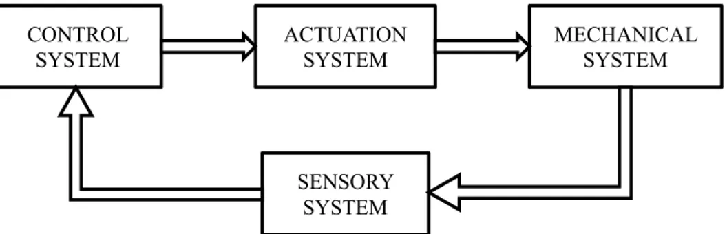 Figure 4: Components of a robotic system as represented in (Siciliano et al. 