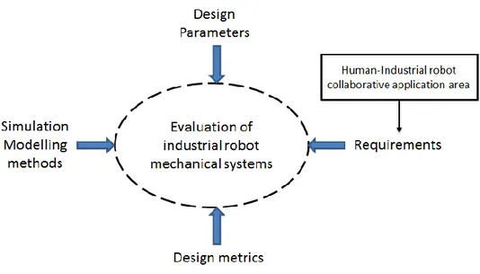 Figure 5: Evaluation of robot mechanical systems. 