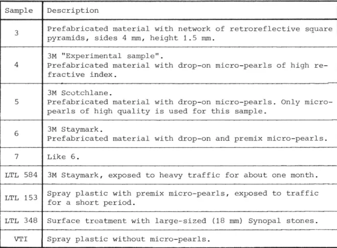 Table 1 Description of the 9 road marking samples