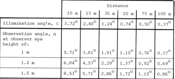 Table 2 Variation of the illumination angle, 8 and the observation angle, d with the distance on the road