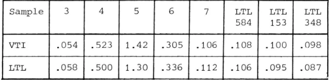 Table 3 Specific luminances, SL (cd/m2)/lux measured for eight samples at VTI and at LTL for one geometry, corresponding to an observer eye height of 1.2 m and a simulated distance on the road of 50 m