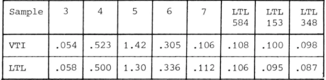 Table 3 Specific luminances, SL (cd/m2)/lux measured for eight samples at VTI and at LTL for one geometry, corresponding to an observer eye height of 1.2 m and a simulated distance on the road of 50 m