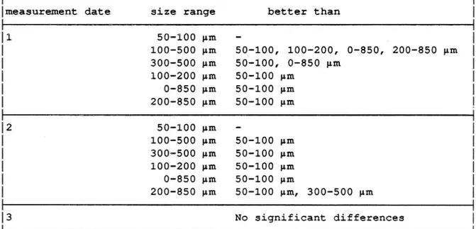 Table A9. Variance analysis for SL as a function of bead size and measurement date.