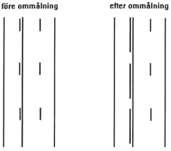 Figur 1 Provsträckans utformning före och efter åtgärd. Kontrollsträckan hade hela tiden vanlig mittlinje (den vänstra figuren).