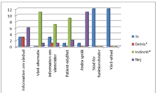 Tabell 2. Stapeldiagram över resultat för familjeläkarmottagningar 