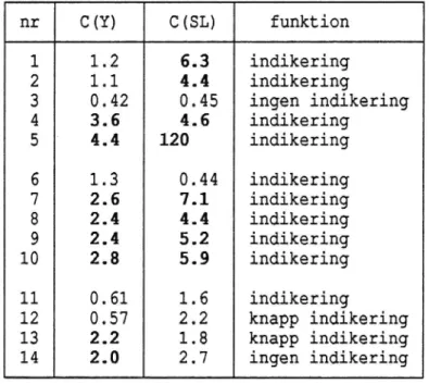 Tabell 1. Kontrast med avseende på reflektans, C(Y), och speci- speci-fik luminans, C(SL), för 14 olika torra  vägmarke-ringar