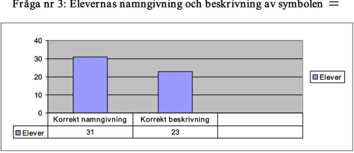 Figur 3  Elevernas namngivning och beskrivning av symbolen =  Kommentarer: Alla eleverna verkar förstått vad tecknet betyder. De som skrivit enbart &#34; lika  med &#34; har jag i detta fall inte ansett som korrekt beskrivning av symbolen, men jag anser at