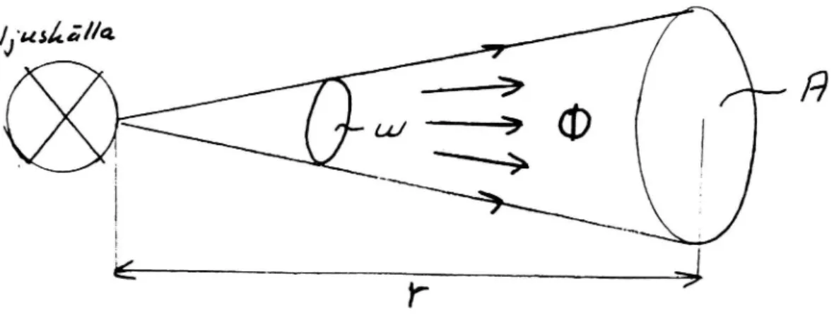 Figur 1 Definition av ljusstyrka.