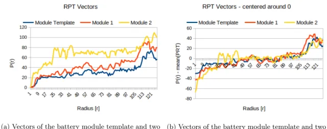 Figure 11: RPT vectors of the battery module template and two modules before and after zero mean.