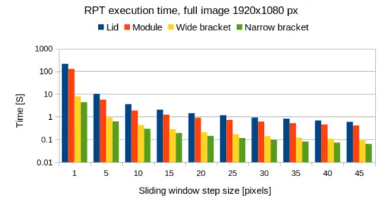 Figure 17: RPT Execution time for the parts detected in the full image from the top-down camera.