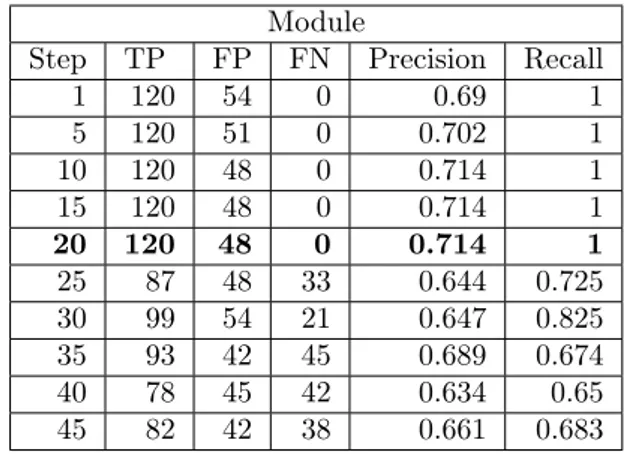 Table 4: RPT Detection of wide brackets in the full image.