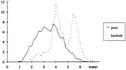 Figur 2 visar att inom ett 20 cm brett intervall finner man på provsträckan maximalt knappt 8% av alla hjulpassager