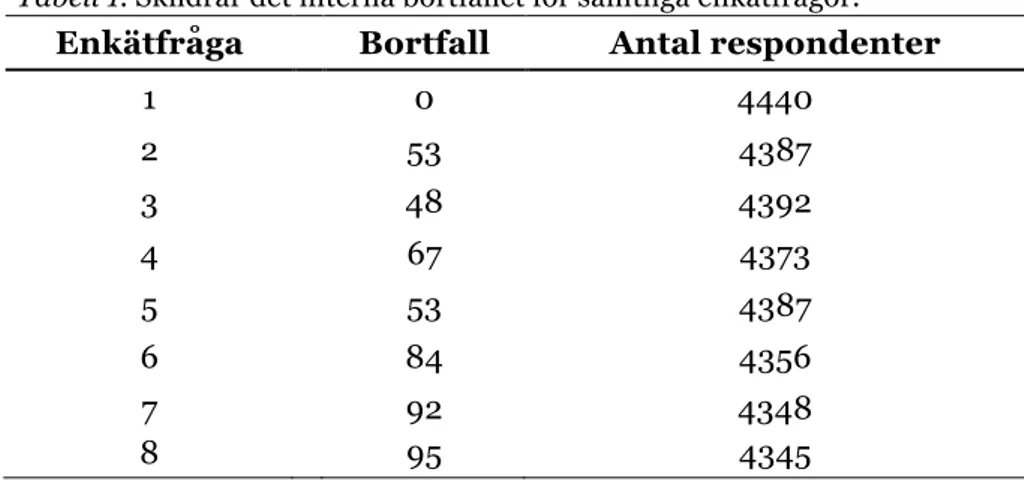 Tabell 1. Skildrar det interna bortfallet för samtliga enkätfrågor. 