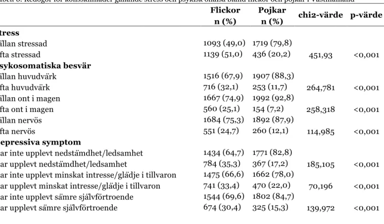 Tabell 6. Redogör för könsskillnader gällande stress och psykisk ohälsa bland flickor och pojkar i Västmanland  