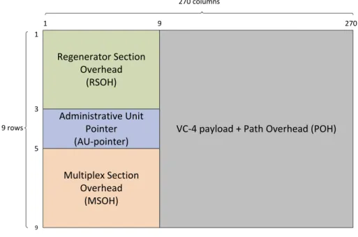 Figure 2.2: STM-1 frame (Appendix A) 2.1.3 Ericsson test environment