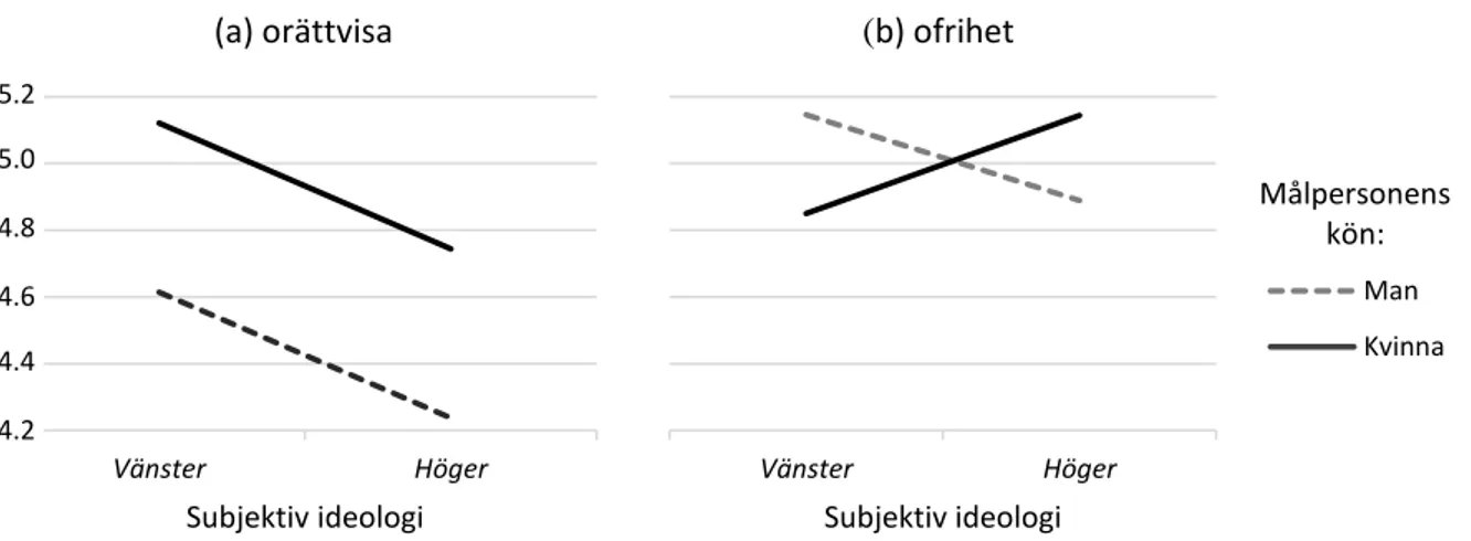 Figur 1. Empati för orättvisa respektive ofrihet som en funktion av målpersonens kön och subjektivt skattad  politisk ideologi 