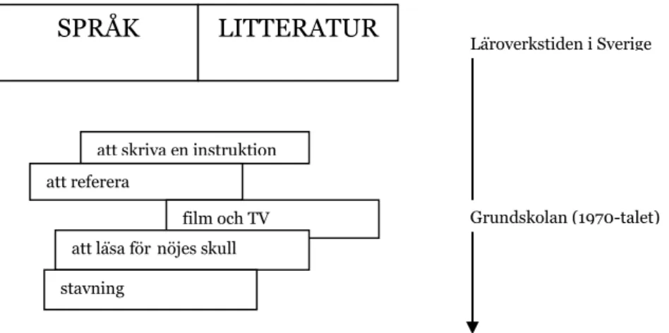 Figur 1  Svenskämnets förändring. (Egen bearbetning av Malmgren 1996:54)  
