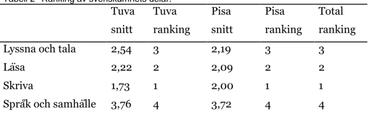 Tabell 2   Ranking av svenskämnets delar. 