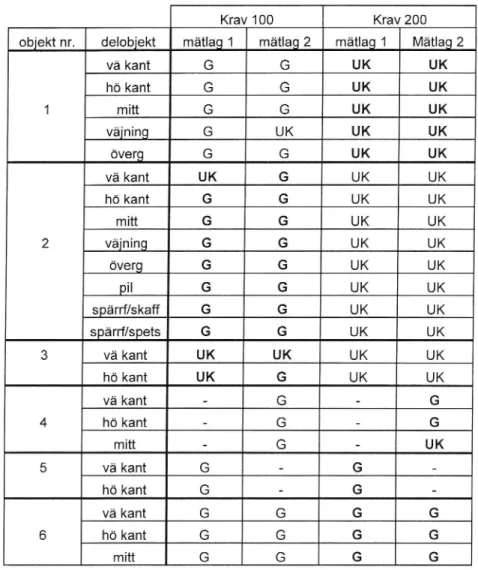 Tabell 3 visar hur de två mätlagen hade godkänt eller underkänt objekten och delobj ekten.